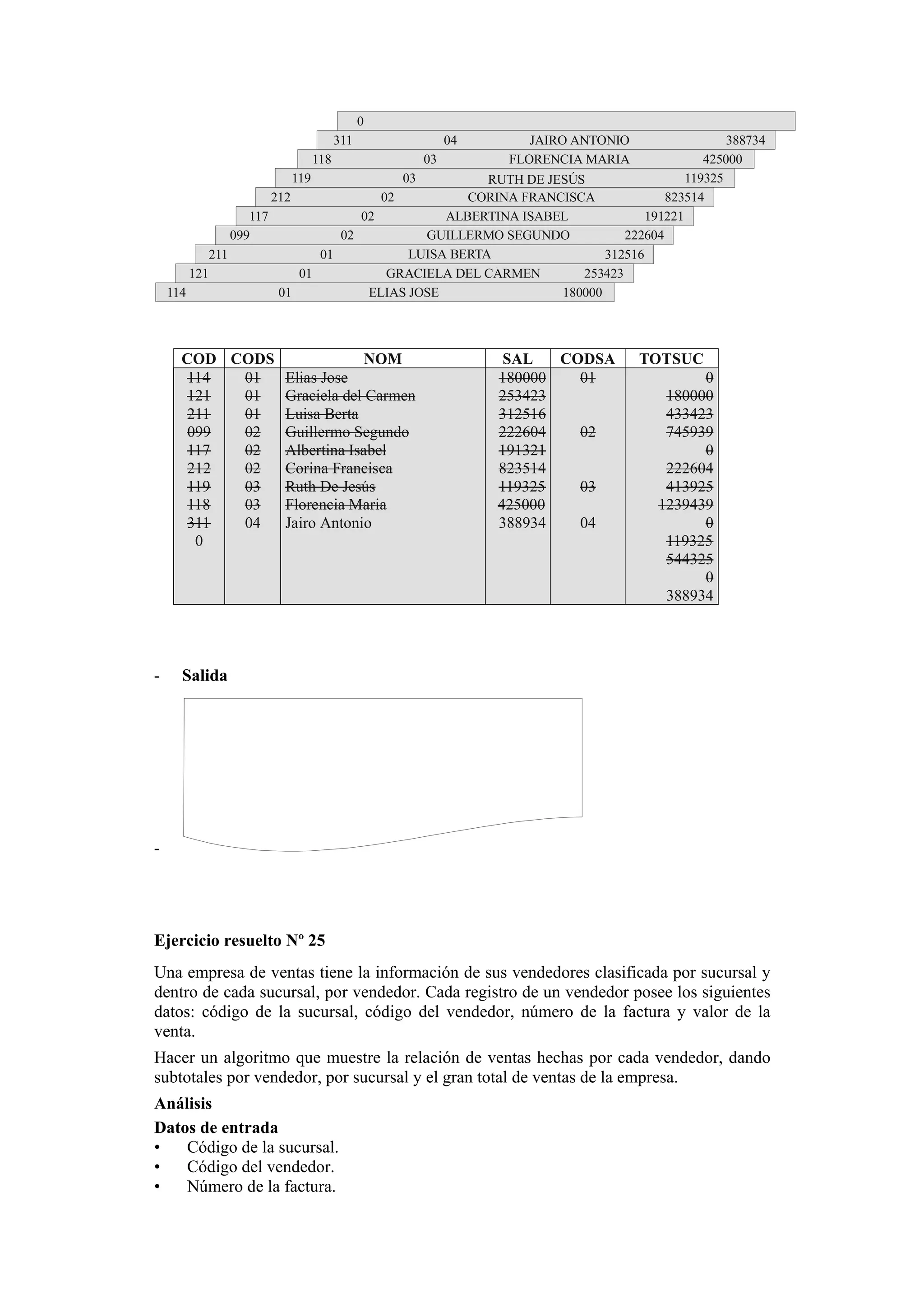 0
311

388734
425000
119
03
119325
RUTH DE JESÚS
212
02
CORINA FRANCISCA
823514
117
02
ALBERTINA ISABEL
191221
099
02
GUILLERMO SEGUNDO
222604
LUISA BERTA
211
01
312516
121
01
GRACIELA DEL CARMEN
253423
114
01
ELIAS JOSE
180000
118

COD CODS
NOM
114
01
Elias Jose
121
01
Graciela del Carmen
211
01
Luisa Berta
099
02
Guillermo Segundo
117
02
Albertina Isabel
212
02
Corina Francisca
119
03
Ruth De Jesús
118
03
Florencia Maria
311
04
Jairo Antonio
0

-

04

03

JAIRO ANTONIO
FLORENCIA MARIA

SAL
CODSA
180000
01
253423
312516
222604
02
191321
823514
119325
03
425000
388934
04

TOTSUC
0
180000
433423
745939
0
222604
413925
1239439
0
119325
544325
0
388934

Salida

-

Ejercicio resuelto Nº 25
Una empresa de ventas tiene la información de sus vendedores clasificada por sucursal y
dentro de cada sucursal, por vendedor. Cada registro de un vendedor posee los siguientes
datos: código de la sucursal, código del vendedor, número de la factura y valor de la
venta.
Hacer un algoritmo que muestre la relación de ventas hechas por cada vendedor, dando
subtotales por vendedor, por sucursal y el gran total de ventas de la empresa.
Análisis
Datos de entrada
•
Código de la sucursal.
•
Código del vendedor.
•
Número de la factura.

 