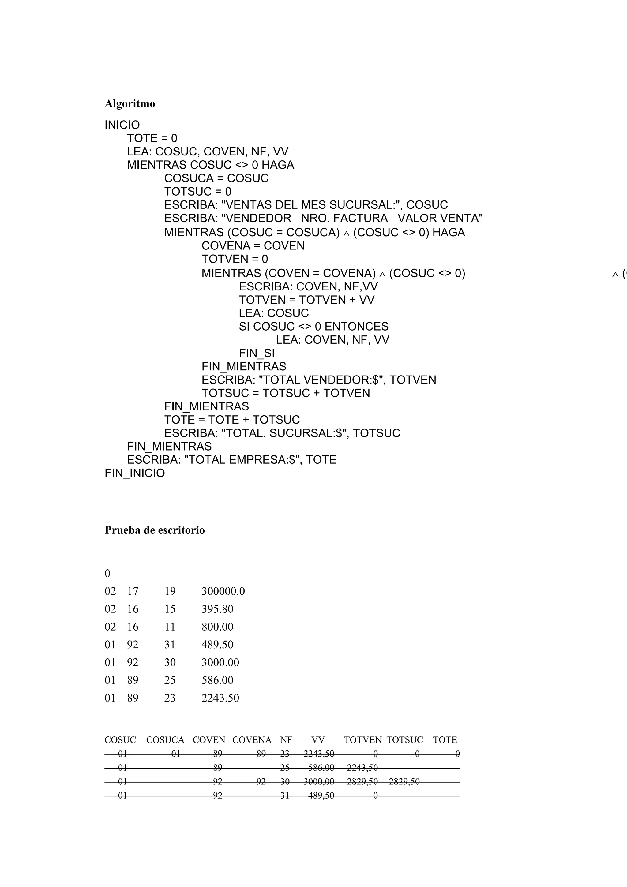 Algoritmo
INICIO
TOTE = 0
LEA: COSUC, COVEN, NF, VV
MIENTRAS COSUC <> 0 HAGA
COSUCA = COSUC
TOTSUC = 0
ESCRIBA: "VENTAS DEL MES SUCURSAL:", COSUC
ESCRIBA: "VENDEDOR NRO. FACTURA VALOR VENTA"
MIENTRAS (COSUC = COSUCA) ∧ (COSUC <> 0) HAGA
COVENA = COVEN
TOTVEN = 0
MIENTRAS (COVEN = COVENA) ∧ (COSUC <> 0)
ESCRIBA: COVEN, NF,VV
TOTVEN = TOTVEN + VV
LEA: COSUC
SI COSUC <> 0 ENTONCES
LEA: COVEN, NF, VV
FIN_SI
FIN_MIENTRAS
ESCRIBA: "TOTAL VENDEDOR:$", TOTVEN
TOTSUC = TOTSUC + TOTVEN
FIN_MIENTRAS
TOTE = TOTE + TOTSUC
ESCRIBA: "TOTAL. SUCURSAL:$", TOTSUC
FIN_MIENTRAS
ESCRIBA: "TOTAL EMPRESA:$", TOTE
FIN_INICIO

Prueba de escritorio

0
02 17

19

300000.0

02 16

15

395.80

02 16

11

800.00

01 92

31

489.50

01 92

30

3000.00

01 89

25

586.00

01 89

23

2243.50

COSUC
01
01
01
01

COSUCA COVEN COVENA NF
01
89
89
23
89
25
92
92
30
92
31

VV
2243,50
586,00
3000,00
489,50

TOTVEN TOTSUC
0
0
2243,50
2829,50 2829,50
0

TOTE
0

∧ (C

 