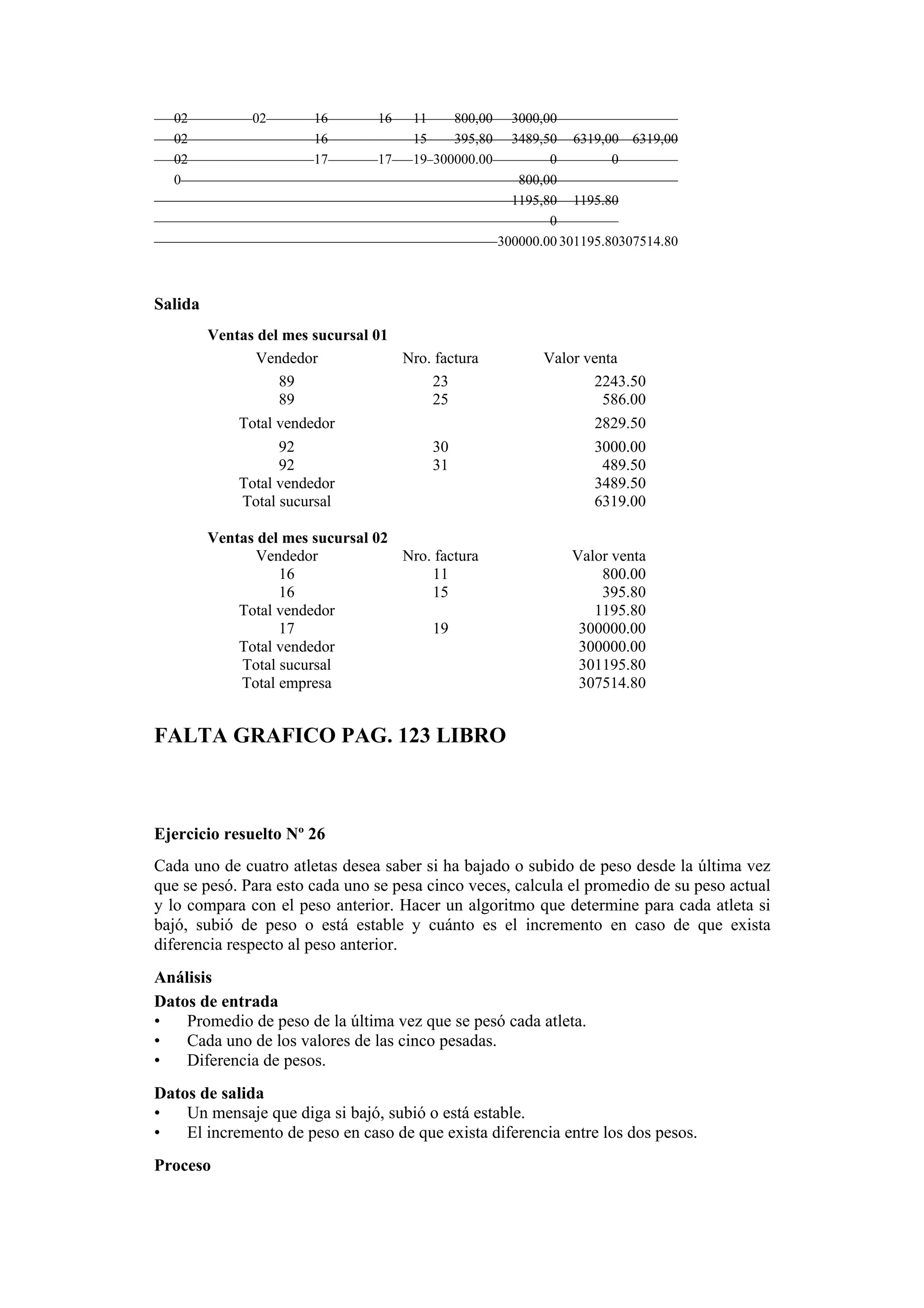 02
02
02
0

02

16
16
17

16
17

11
800,00
15
395,80
19 300000.00

3000,00
3489,50 6319,00 6319,00
0
0
800,00
1195,80 1195.80
0
300000.00 301195.80307514.80

Salida
Ventas del mes sucursal 01
Vendedor
Nro. factura
89
23
89
25
Total vendedor
92
92
Total vendedor
Total sucursal

Valor venta
2243.50
586.00
2829.50
3000.00
489.50
3489.50
6319.00

30
31

Ventas del mes sucursal 02
Vendedor
Nro. factura
16
11
16
15
Total vendedor
17
19
Total vendedor
Total sucursal
Total empresa

Valor venta
800.00
395.80
1195.80
300000.00
300000.00
301195.80
307514.80

FALTA GRAFICO PAG. 123 LIBRO

Ejercicio resuelto Nº 26
Cada uno de cuatro atletas desea saber si ha bajado o subido de peso desde la última vez
que se pesó. Para esto cada uno se pesa cinco veces, calcula el promedio de su peso actual
y lo compara con el peso anterior. Hacer un algoritmo que determine para cada atleta si
bajó, subió de peso o está estable y cuánto es el incremento en caso de que exista
diferencia respecto al peso anterior.
Análisis
Datos de entrada
•
Promedio de peso de la última vez que se pesó cada atleta.
•
Cada uno de los valores de las cinco pesadas.
•
Diferencia de pesos.
Datos de salida
•
Un mensaje que diga si bajó, subió o está estable.
•
El incremento de peso en caso de que exista diferencia entre los dos pesos.
Proceso

 