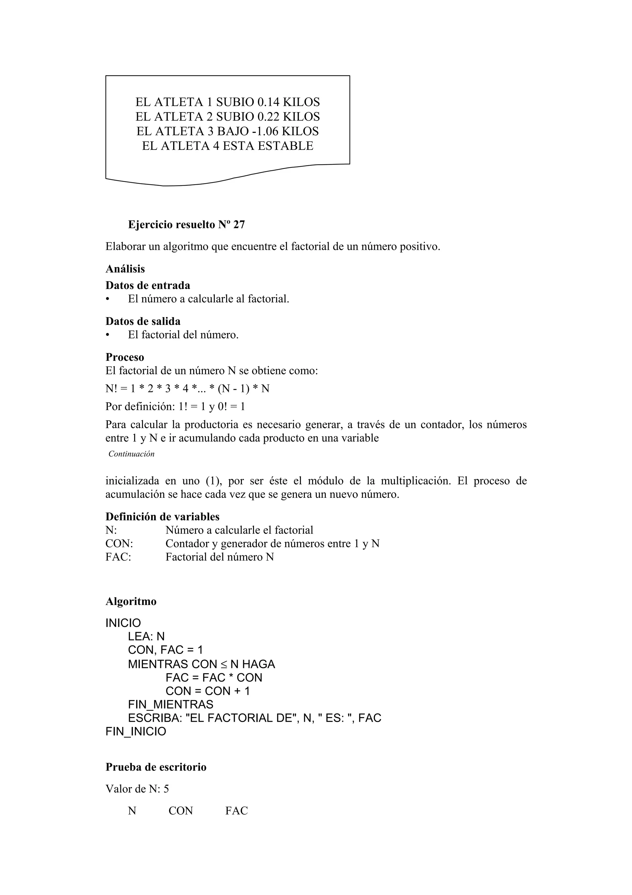 EL ATLETA 1 SUBIO 0.14 KILOS
EL ATLETA 2 SUBIO 0.22 KILOS
EL ATLETA 3 BAJO -1.06 KILOS
EL ATLETA 4 ESTA ESTABLE

Ejercicio resuelto Nº 27
Elaborar un algoritmo que encuentre el factorial de un número positivo.
Análisis
Datos de entrada
•
El número a calcularle al factorial.
Datos de salida
•
El factorial del número.
Proceso
El factorial de un número N se obtiene como:
N! = 1 * 2 * 3 * 4 *... * (N - 1) * N
Por definición: 1! = 1 y 0! = 1
Para calcular la productoria es necesario generar, a través de un contador, los números
entre 1 y N e ir acumulando cada producto en una variable
Continuación

inicializada en uno (1), por ser éste el módulo de la multiplicación. El proceso de
acumulación se hace cada vez que se genera un nuevo número.
Definición de variables
N:
Número a calcularle el factorial
CON:
Contador y generador de números entre 1 y N
FAC:
Factorial del número N

Algoritmo
INICIO
LEA: N
CON, FAC = 1
MIENTRAS CON ≤ N HAGA
FAC = FAC * CON
CON = CON + 1
FIN_MIENTRAS
ESCRIBA: "EL FACTORIAL DE", N, " ES: ", FAC
FIN_INICIO
Prueba de escritorio
Valor de N: 5
N

CON

FAC

 