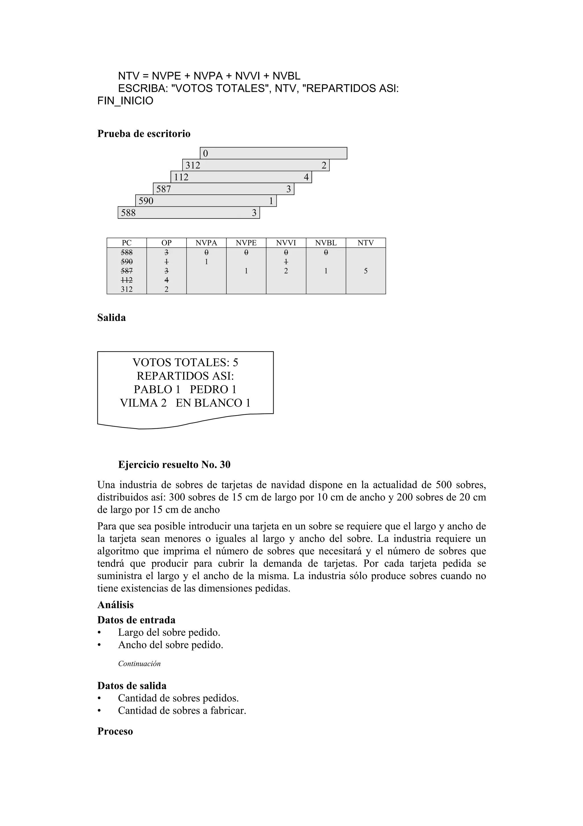 NTV = NVPE + NVPA + NVVI + NVBL
ESCRIBA: "VOTOS TOTALES", NTV, "REPARTIDOS ASl:
FIN_INICIO
Prueba de escritorio
0
312
112

2
4

587

3

590

1

588
PC
588
590
587
112
312

3
OP
3
1
3
4
2

NVPA
0
1

NVPE
0
1

NVVI
0
1
2

NVBL
0

NTV

1

5

Salida

VOTOS TOTALES: 5
REPARTIDOS ASI:
PABLO 1 PEDRO 1
VILMA 2 EN BLANCO 1

Ejercicio resuelto No. 30
Una industria de sobres de tarjetas de navidad dispone en la actualidad de 500 sobres,
distribuidos así: 300 sobres de 15 cm de largo por 10 cm de ancho y 200 sobres de 20 cm
de largo por 15 cm de ancho
Para que sea posible introducir una tarjeta en un sobre se requiere que el largo y ancho de
la tarjeta sean menores o iguales al largo y ancho del sobre. La industria requiere un
algoritmo que imprima el número de sobres que necesitará y el número de sobres que
tendrá que producir para cubrir la demanda de tarjetas. Por cada tarjeta pedida se
suministra el largo y el ancho de la misma. La industria sólo produce sobres cuando no
tiene existencias de las dimensiones pedidas.
Análisis
Datos de entrada
•
Largo del sobre pedido.
•
Ancho del sobre pedido.
Continuación

Datos de salida
•
Cantidad de sobres pedidos.
•
Cantidad de sobres a fabricar.
Proceso

 