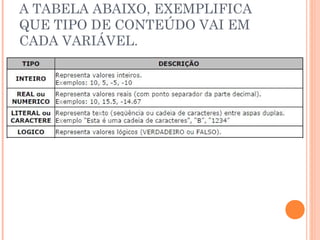 A TABELA ABAIXO, EXEMPLIFICA
QUE TIPO DE CONTEÚDO VAI EM
CADA VARIÁVEL.
 