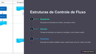 Estruturas de Controle de Fluxo
1 Sequência
Execução de instruções em ordem, uma após a outra.
2 Seleção
Tomada de decisões com base em condições, como if-else e switch.
3 Repetição
Execução de tarefas múltiplas vezes, usando loops como for, while e do-while.
 
