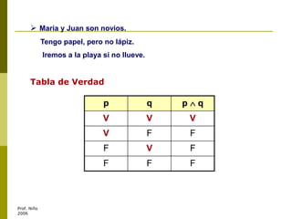 Prof. Niño
2006
p q p  q
V V V
V F F
F V F
F F F
 María y Juan son novios.
Tengo papel, pero no lápiz.
Iremos a la playa si no llueve.
Tabla de Verdad
 