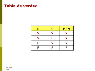 Prof. Niño
2006
Tabla de verdad
p q p  q
V V V
V F V
F V V
F F F
 