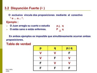 3.2 Disyunción Fuerte ( )
O exclusiva vincula dos proposiciones mediante el conectivo
“ o … o… “.
Ejemplo :
 O Juan arregla su cuarto o estudia p q
 O estás sano o estás enfermos. P q
En ambos ejemplos es imposible que simultáneamente ocurran ambas
proposiciones.
Tabla de verdad
Prof. Niño
2006
p q p q
V V F
V F V
F V V
F F F
 