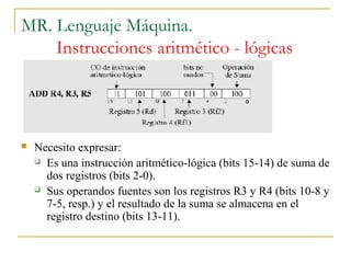MR. Lenguaje Máquina.
Instrucciones aritmético - lógicas
 Necesito expresar:
 Es una instrucción aritmético-lógica (bits 15-14) de suma de
dos registros (bits 2-0).
 Sus operandos fuentes son los registros R3 y R4 (bits 10-8 y
7-5, resp.) y el resultado de la suma se almacena en el
registro destino (bits 13-11).
 