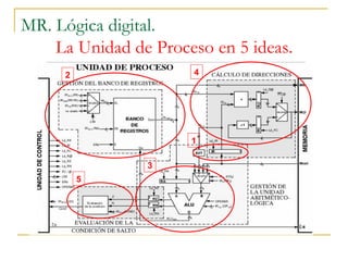 MR. Lógica digital.
La Unidad de Proceso en 5 ideas.
2 4
3
5
1
 