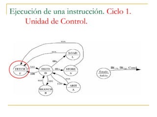 Ejecución de una instrucción. Ciclo 1.
Unidad de Control.
 