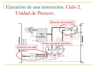 Ejecución de una instrucción. Ciclo 2.
Unidad de Proceso.
Condición de salto
Primer operando aritmético
Dirección de memoria.
 
