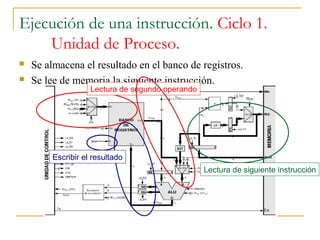Ejecución de una instrucción. Ciclo 1.
Unidad de Proceso.
 Se almacena el resultado en el banco de registros.
 Se lee de memoria la siguiente instrucción.
Lectura de segundo operando
Escribir el resultado
Lectura de siguiente instrucción
 