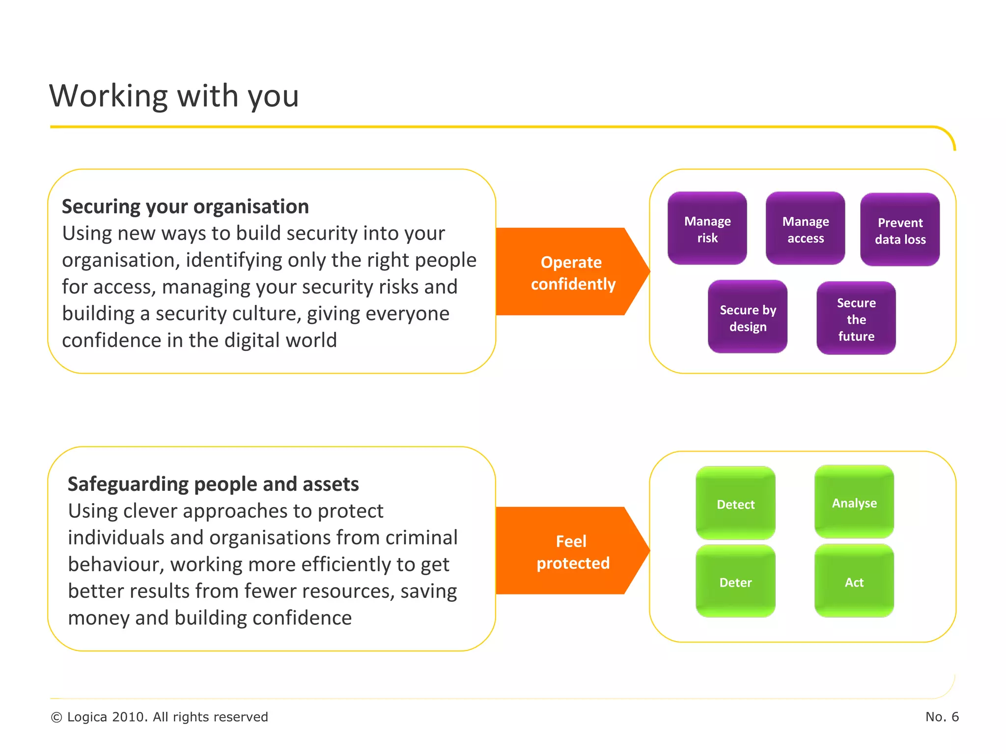 Working with you  Securing your organisation Using new ways to build security into your organisation, identifying only the right people for access, managing your security risks and building a security culture, giving everyone confidence in the digital world Safeguarding people and assets Using clever approaches to protect individuals and organisations from criminal behaviour, working more efficiently to get better results from fewer resources, saving money and building confidence Operate  confidently Feel  protected Manage access Prevent data loss Detect Manage risk Secure by design Secure the future Analyse Act Deter 