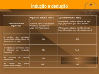 Indução e dedução Características dos argumentos Argumento dedutivo (válido) Argumento indutivo (forte) Todos os  seres vivos respiram.  A minhoca é um ser vivo.  Logo, a minhoca respira.  O Sol nasceu todas as manhãs até hoje.  Logo, (é provável que) nasça amanhã. O Sol nasceu todas as manhãs até hoje.  Logo, (é provável que)  não  nasça amanhã.  A verdade das premissas fornece boas razões a favor da verdade da conclusão SIM SIM A verdade das premissas torna a falsidade da conclusão impossível SIM NÃO  As premissas são razões conclusivas SIM NÃO  As razões têm graus diferenciados de força NÃO  SIM 