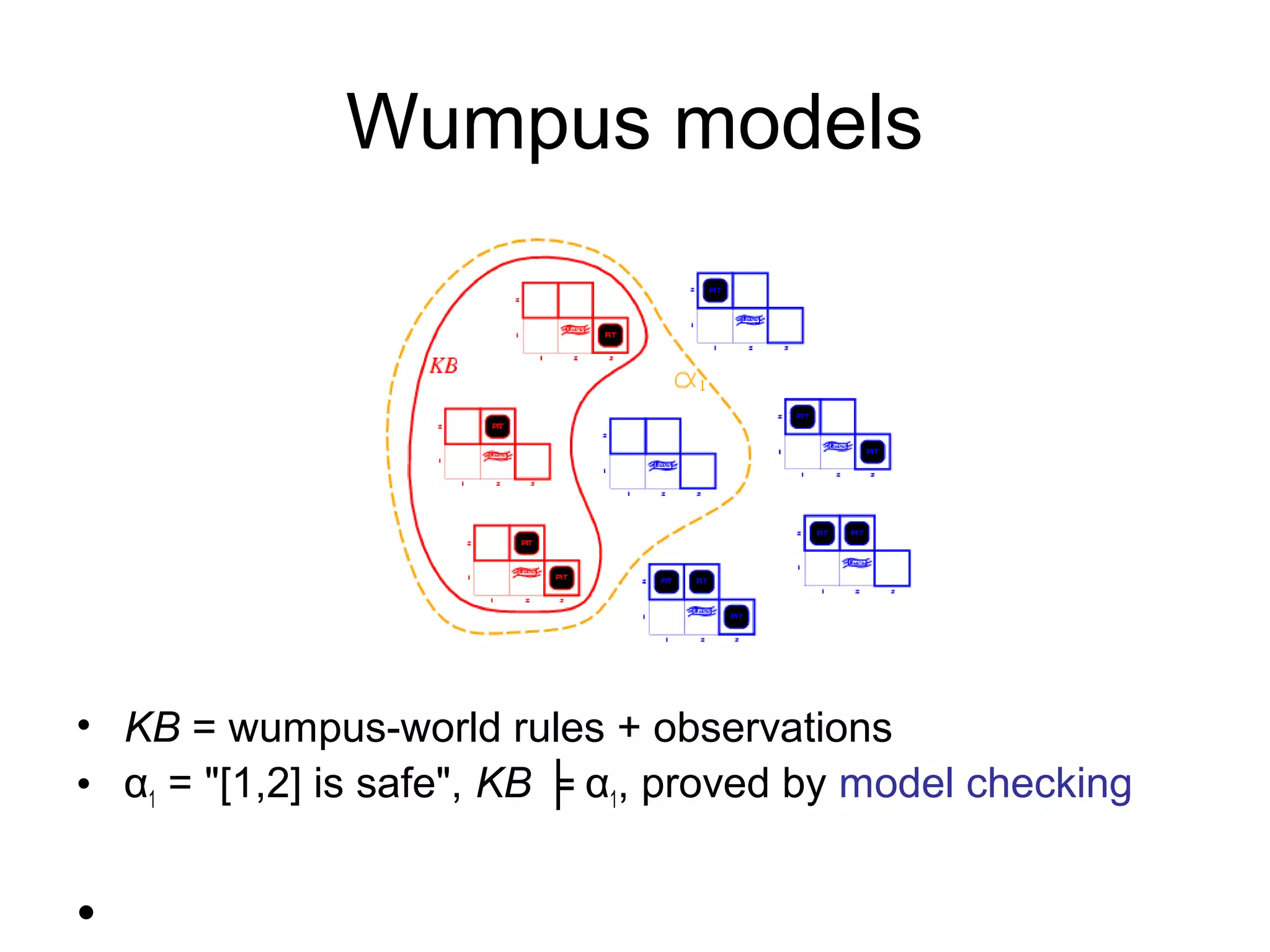 Wumpus models
• KB = wumpus-world rules + observations
• α1 = "[1,2] is safe", KB ╞ α1, proved by model checking
•
 