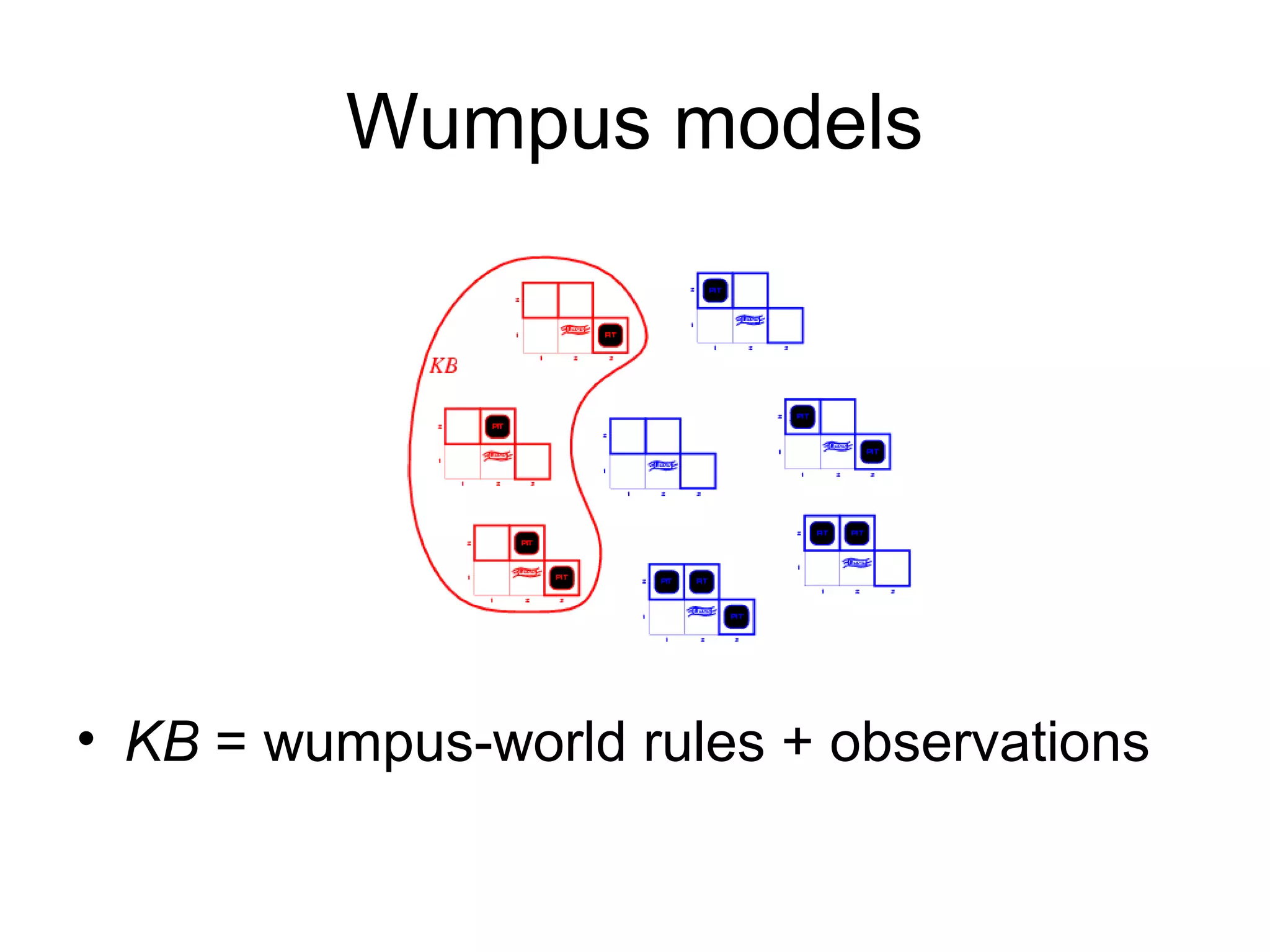 Wumpus models
• KB = wumpus-world rules + observations
 