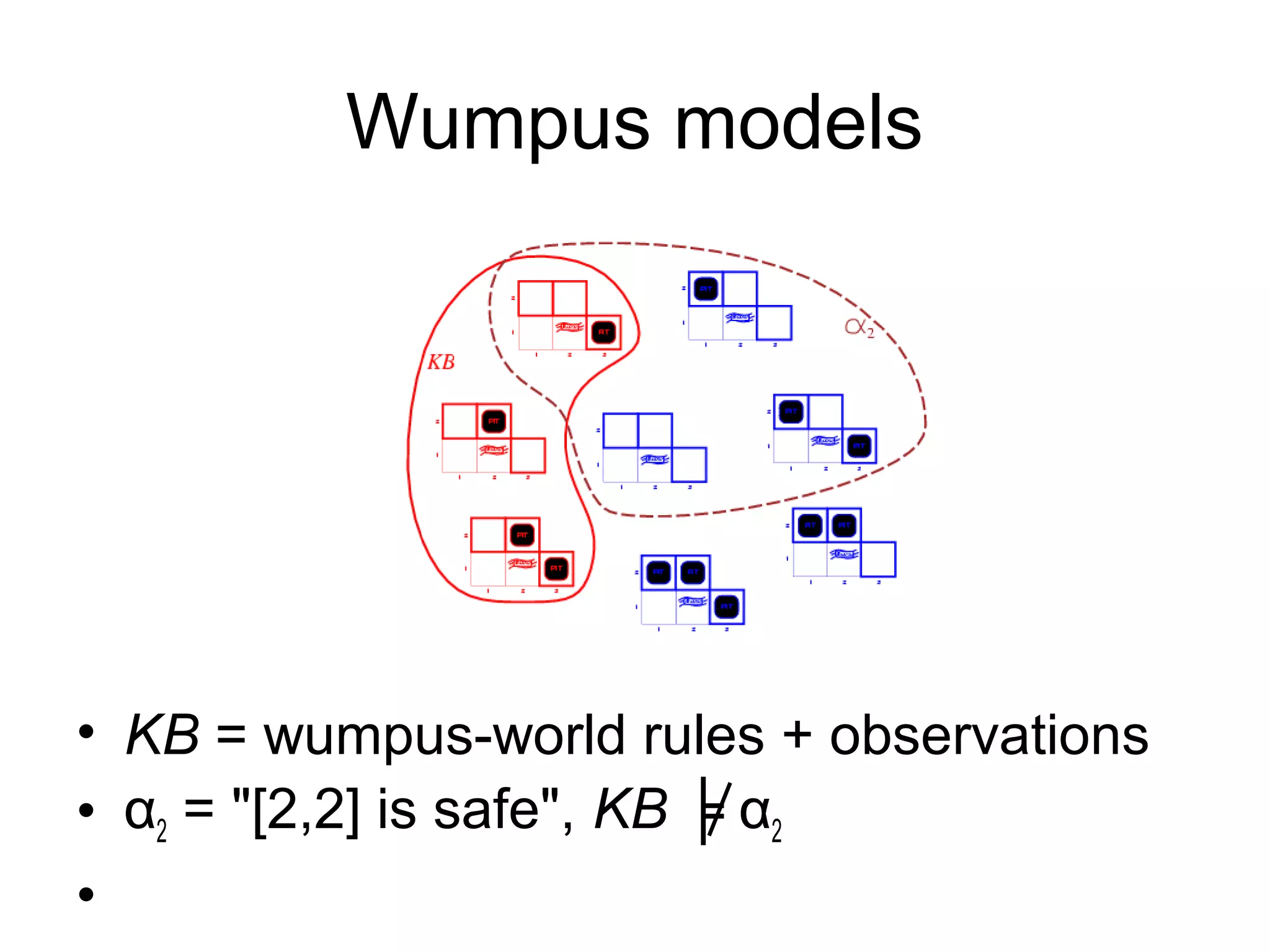Wumpus models
• KB = wumpus-world rules + observations
• α2 = "[2,2] is safe", KB ╞ α2
•
 