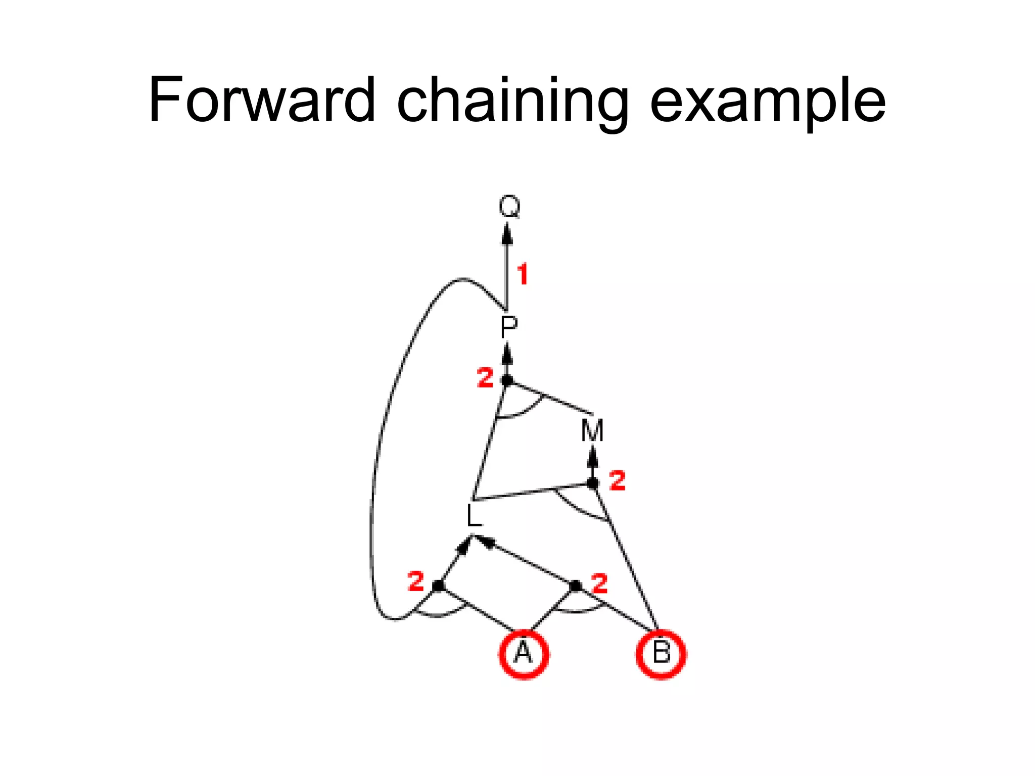 Forward chaining example
 