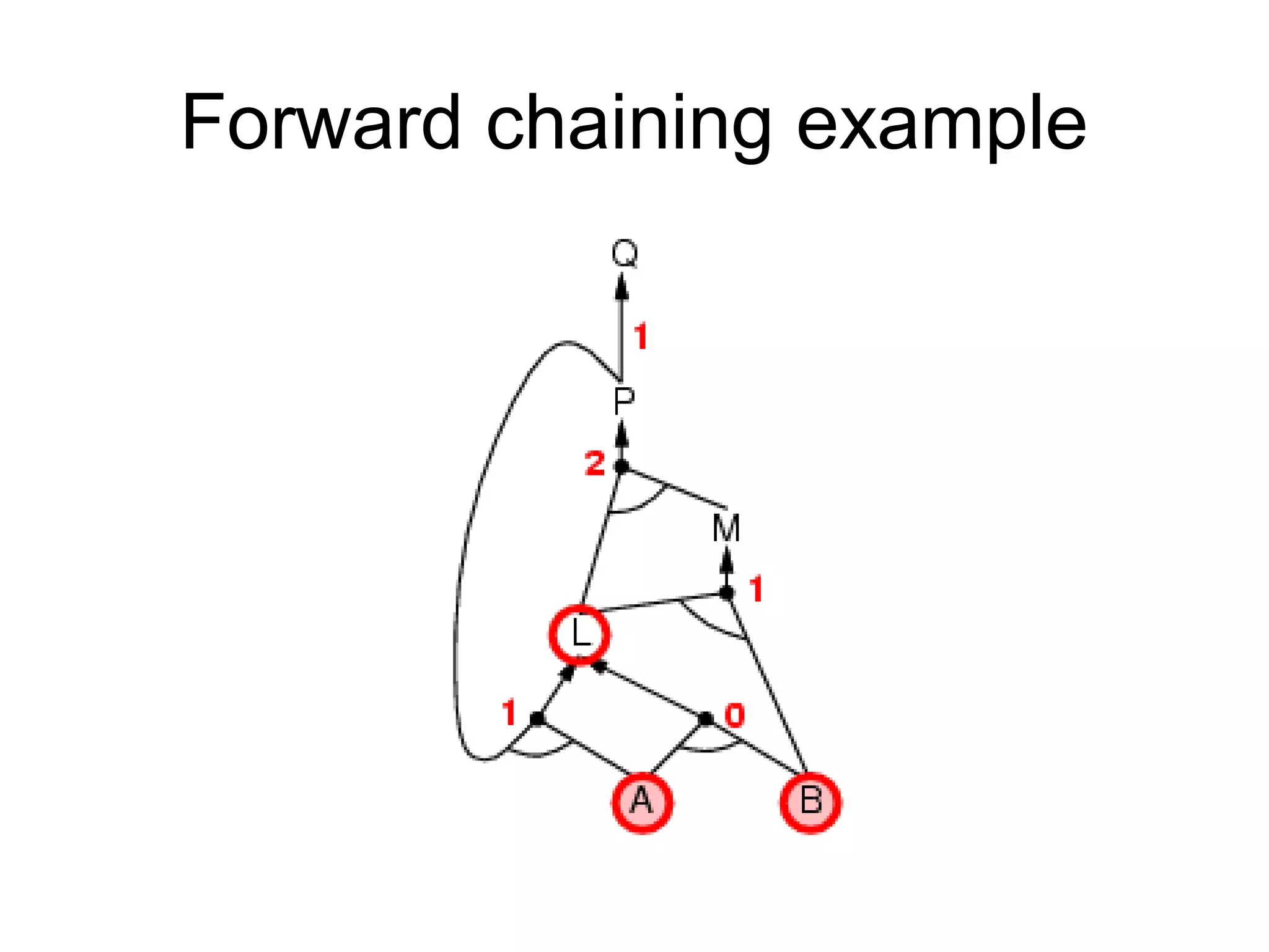 Forward chaining example
 
