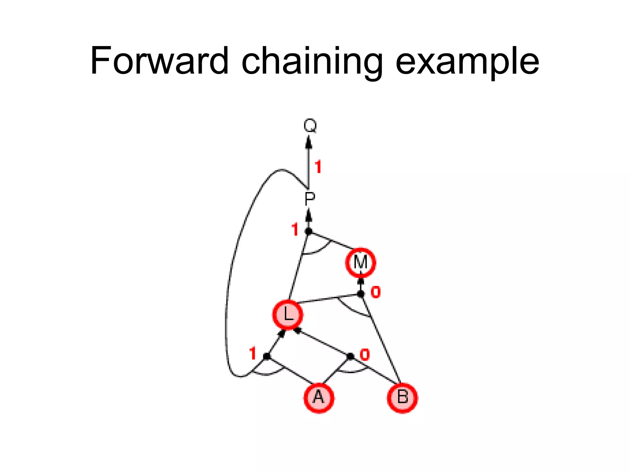 Forward chaining example
 
