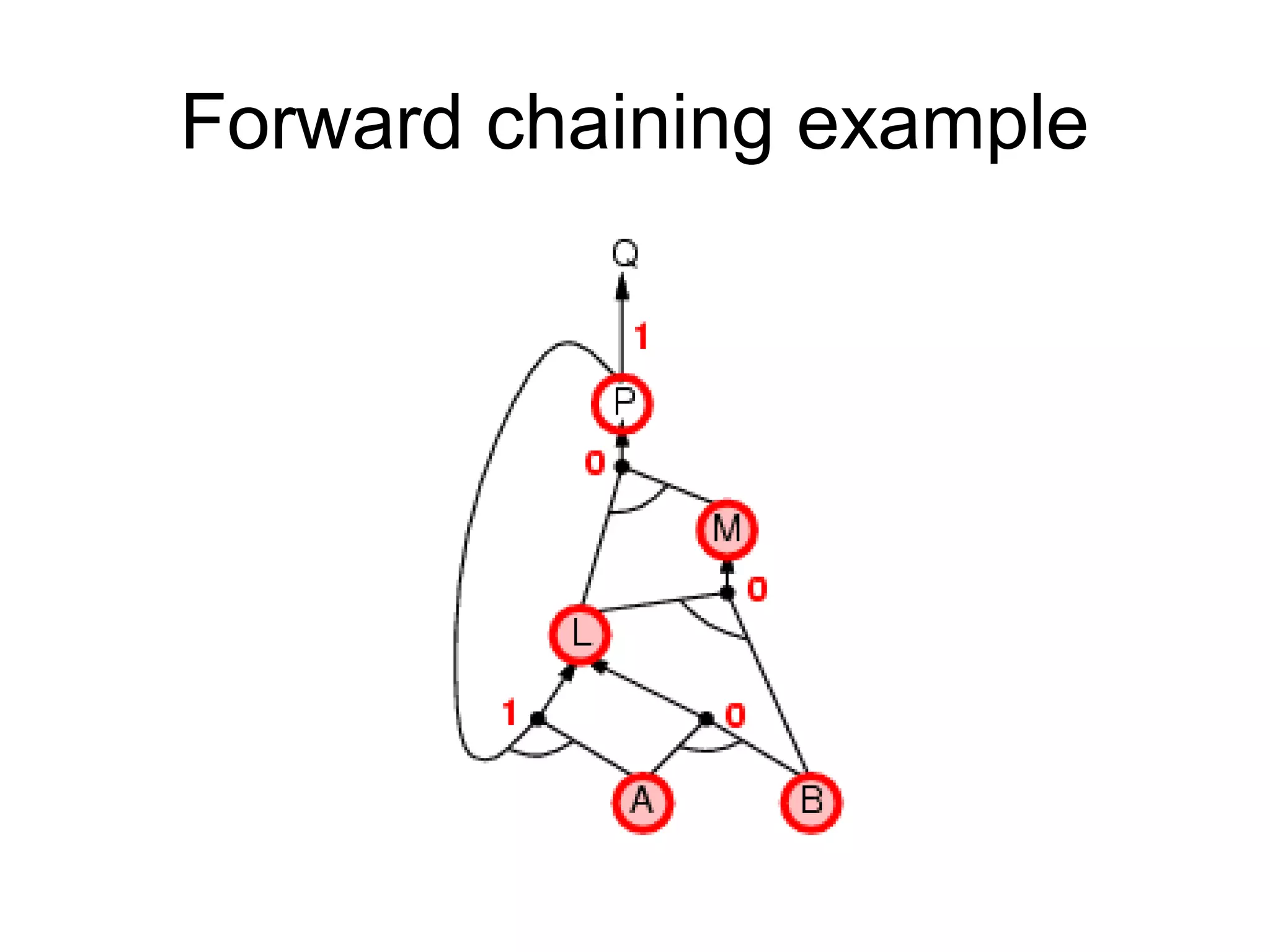 Forward chaining example
 