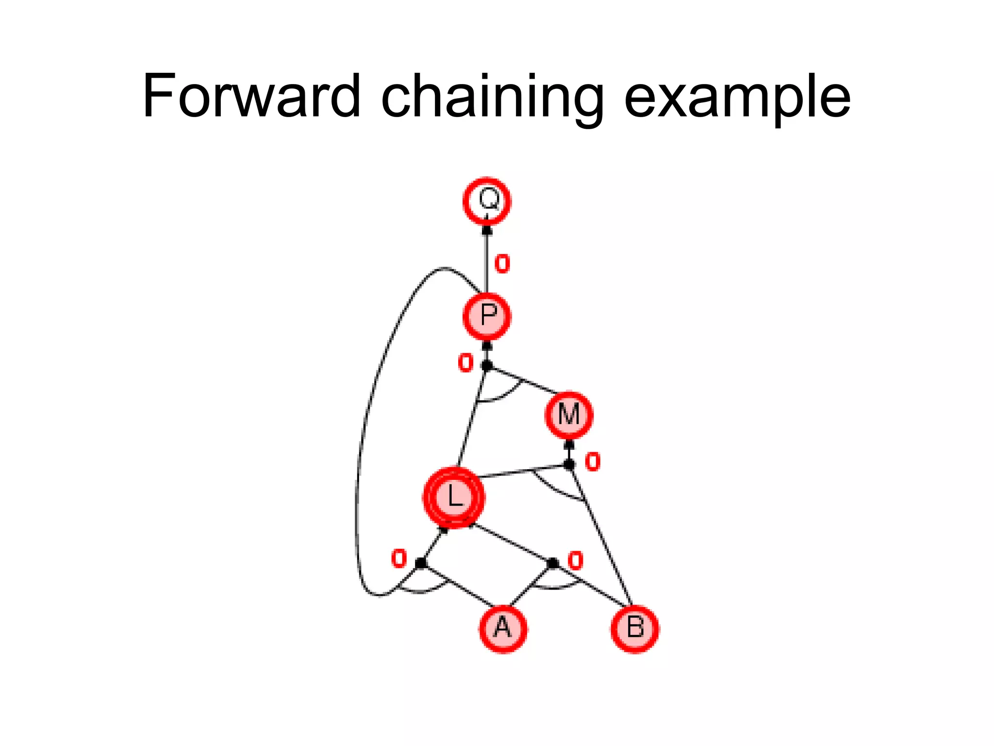 Forward chaining example
 
