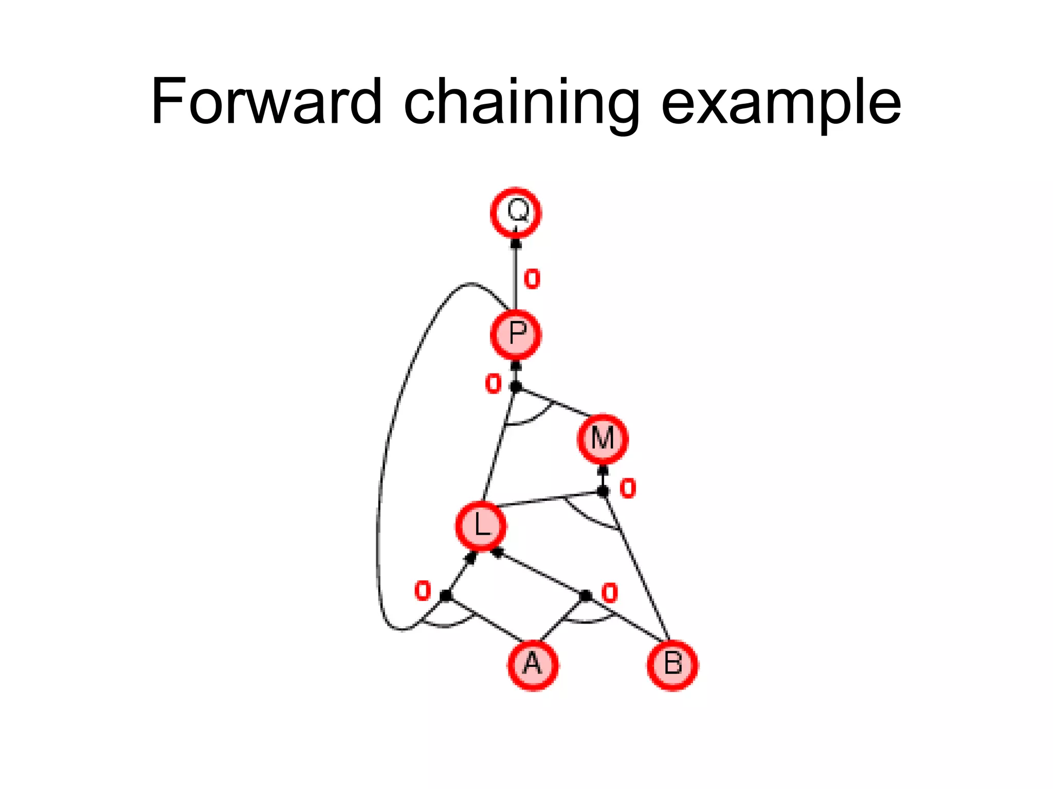 Forward chaining example
 