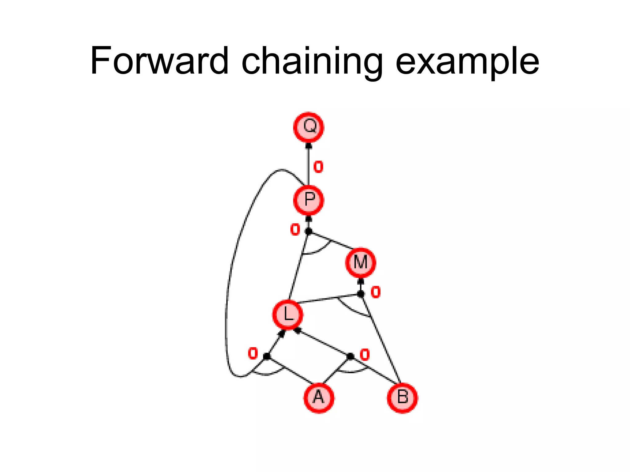 Forward chaining example
 