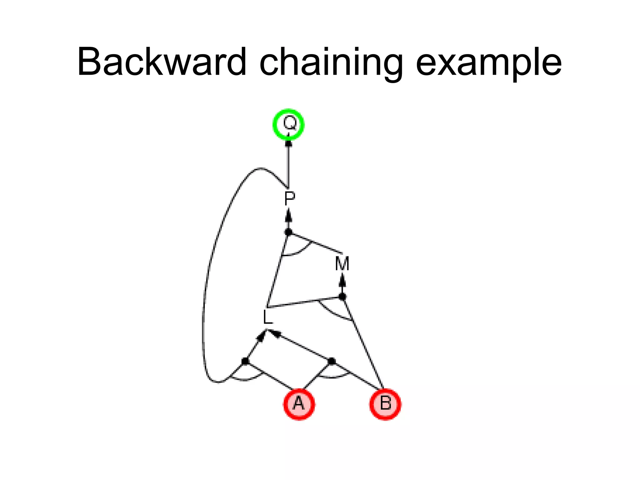 Backward chaining example
 