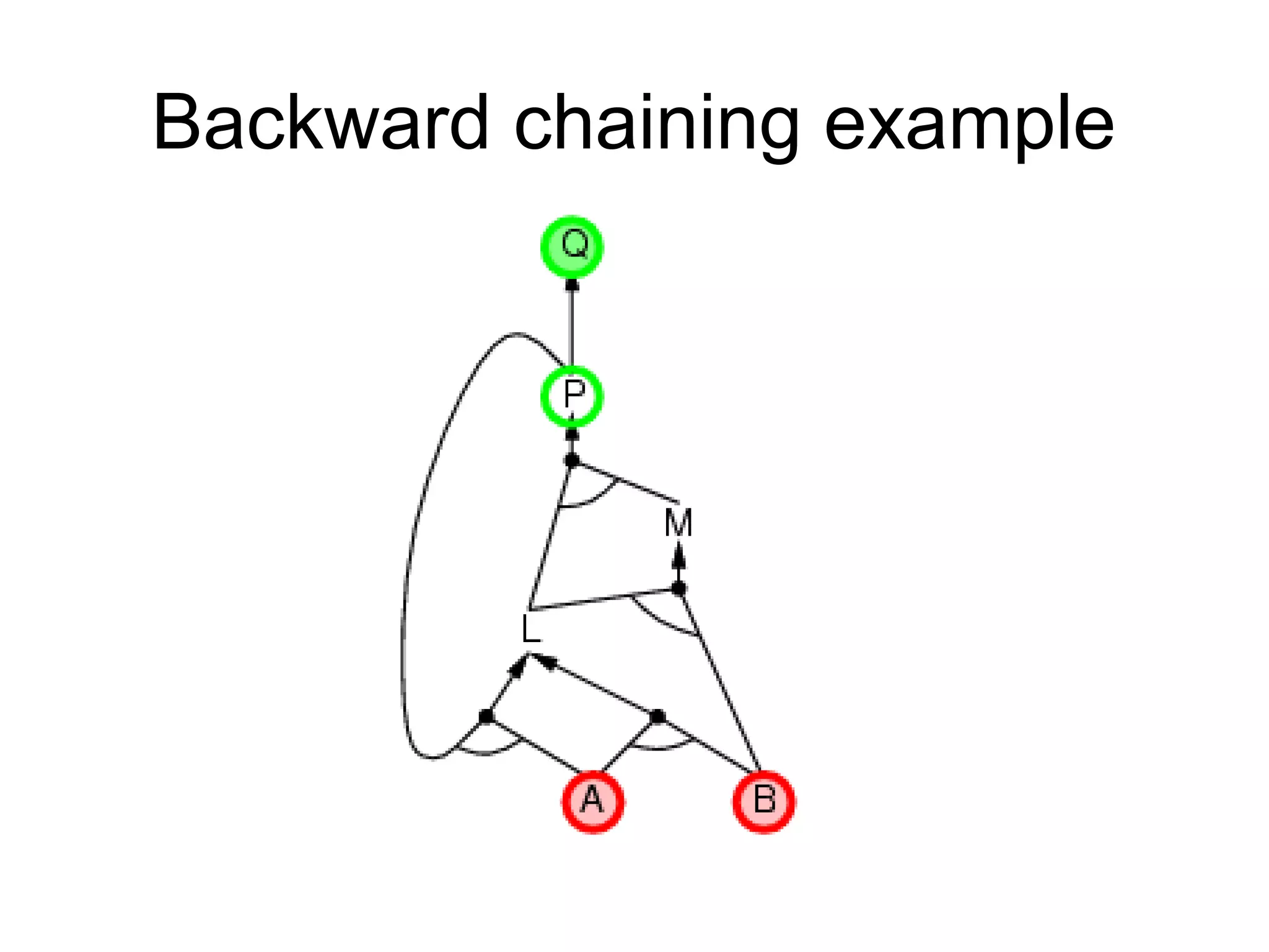 Backward chaining example
 