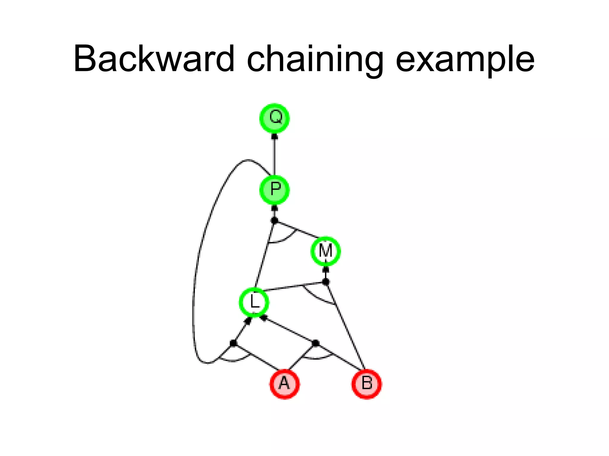 Backward chaining example
 