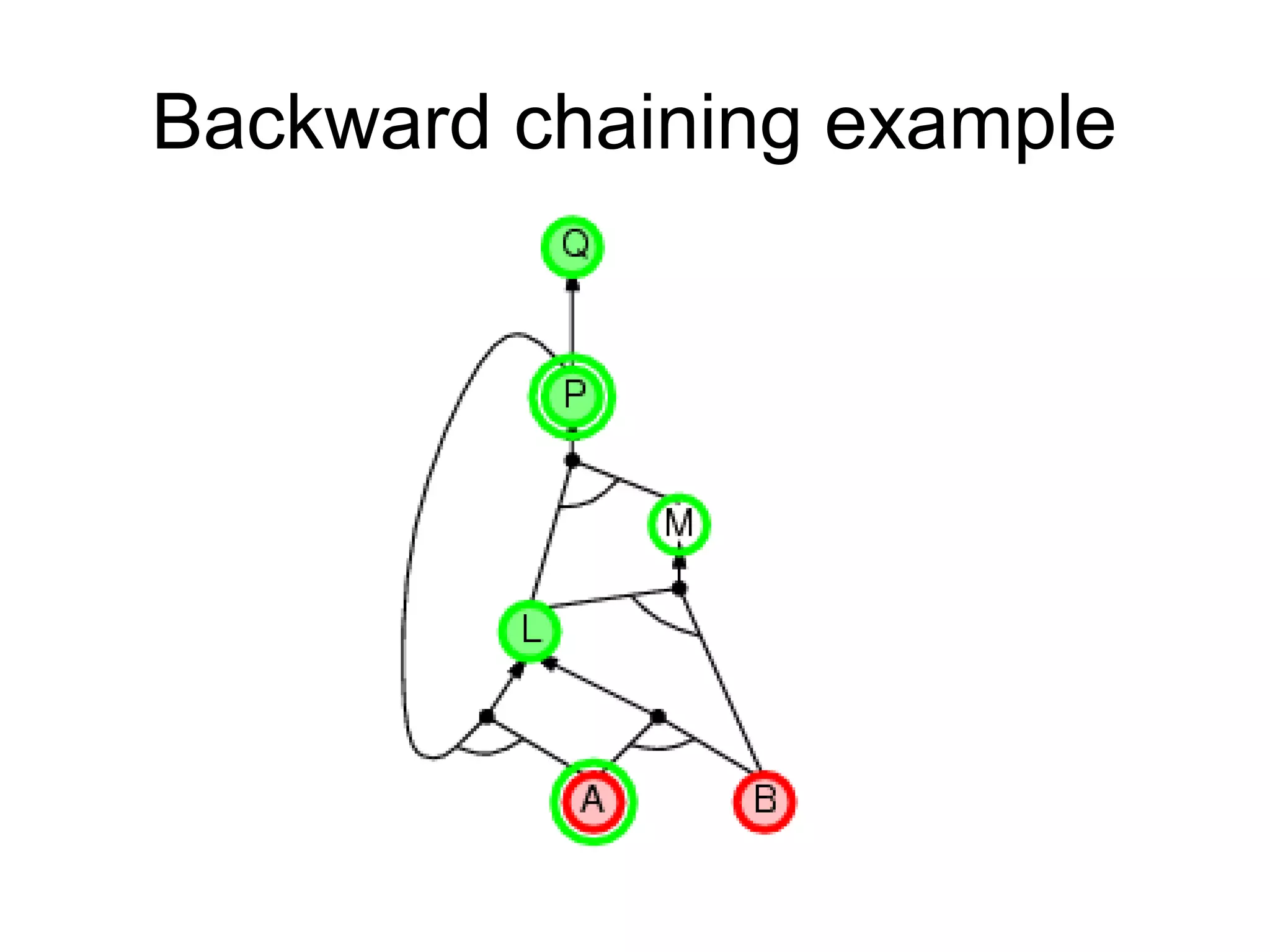 Backward chaining example
 