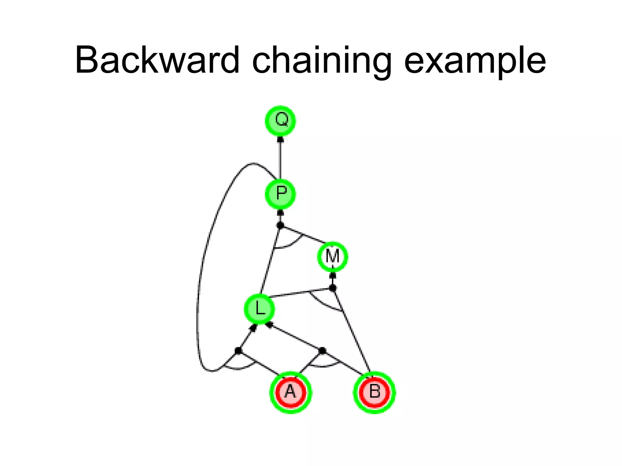 Backward chaining example
 
