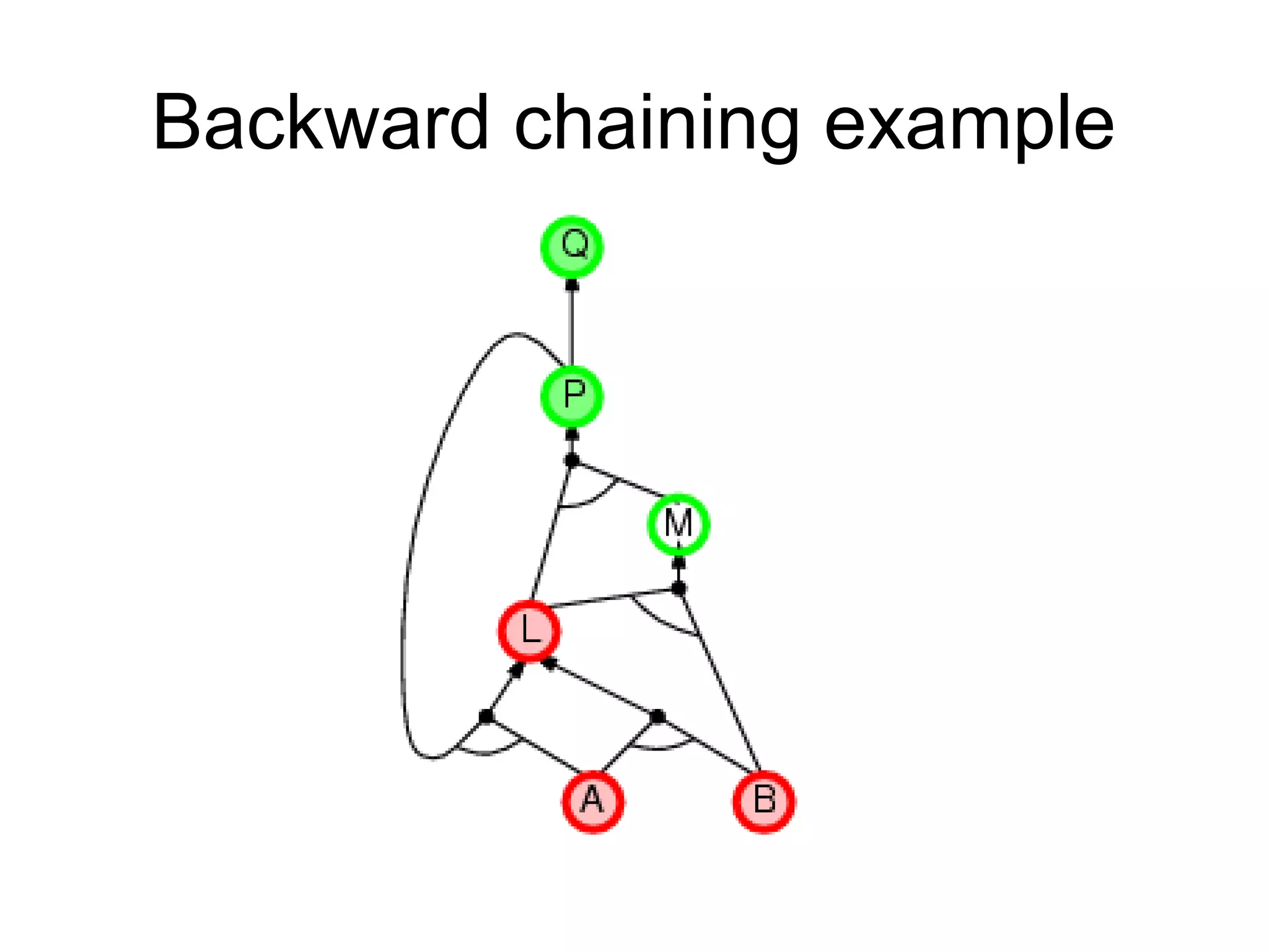 Backward chaining example
 