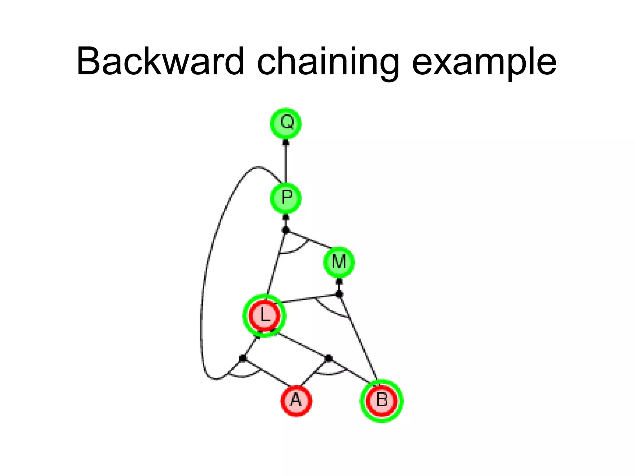 Backward chaining example
 