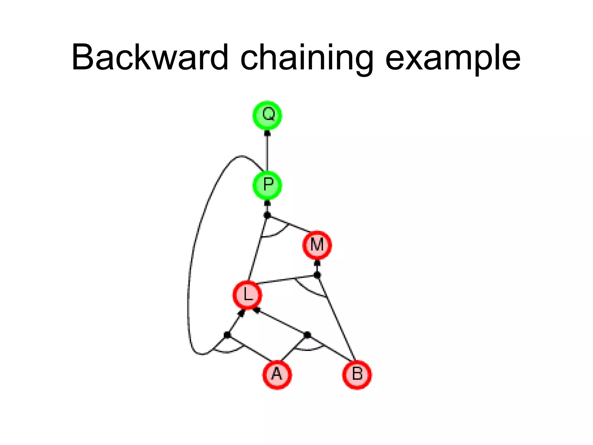 Backward chaining example
 