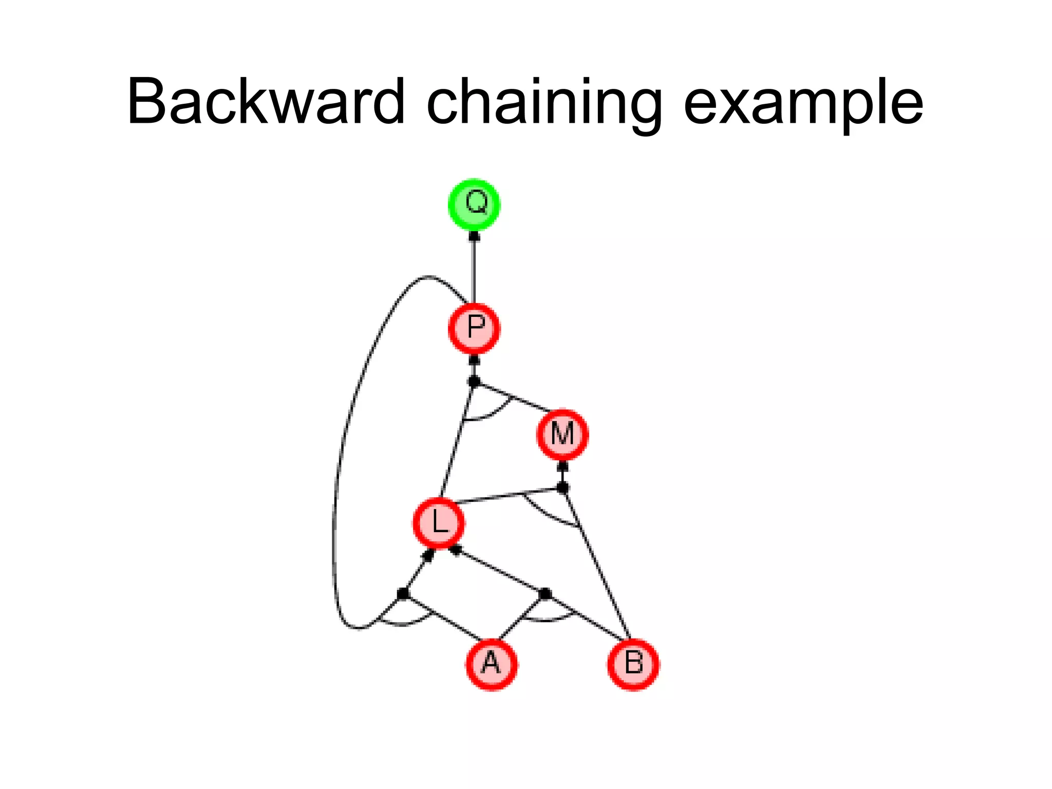 Backward chaining example
 