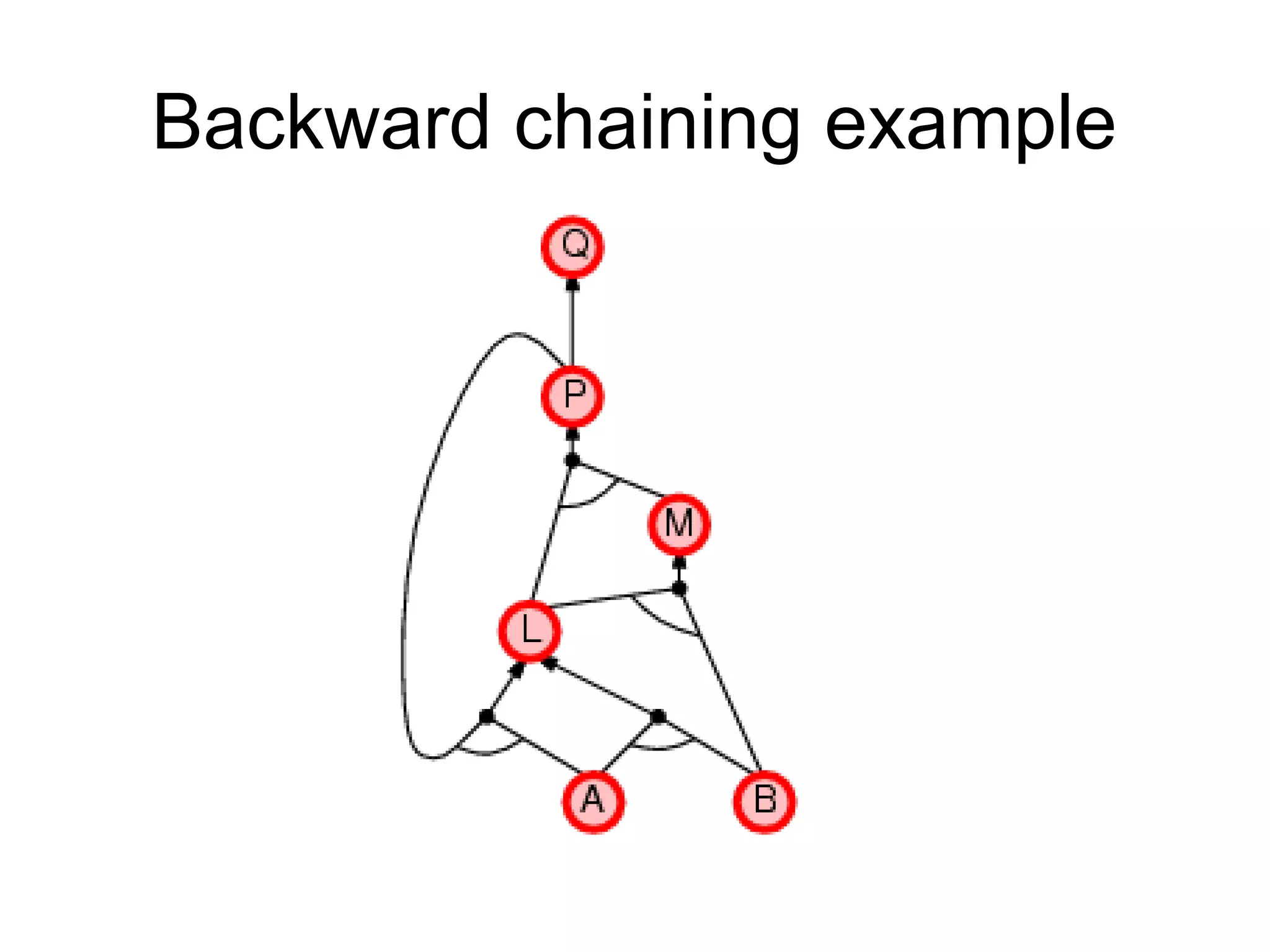 Backward chaining example
 