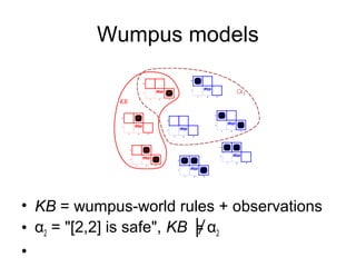 Wumpus models
• KB = wumpus-world rules + observations
• α2 = "[2,2] is safe", KB ╞ α2
•
 