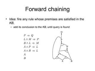 Forward chaining
• Idea: fire any rule whose premises are satisfied in the
KB,
– add its conclusion to the KB, until query is found
 