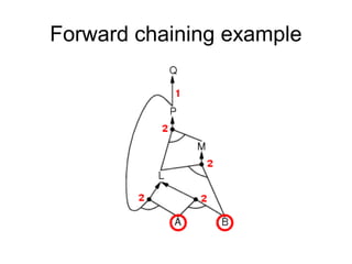 Forward chaining example
 