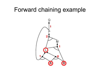 Forward chaining example
 