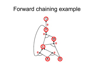 Forward chaining example
 