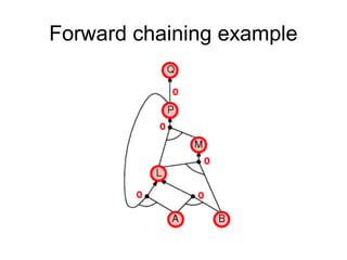 Forward chaining example
 