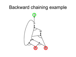 Backward chaining example
 