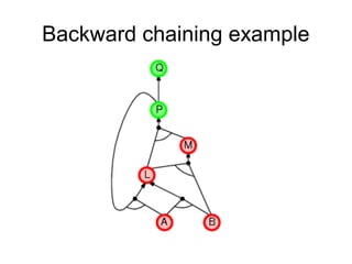 Backward chaining example
 