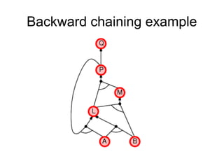 Backward chaining example
 