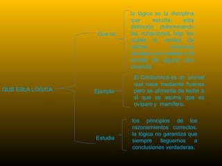 QUE ESLA LÓGICA
Que es
la lógica es la disciplina
que estudia esta
distinción determinando
las condiciones bajo las
cuales la verdad de
ciertas creencias
conduce con certeza a la
verdad de alguna otra
creencia.
Ejemplo
El Ornitorrinco es un animal
que nace mediante huevos
pero se alimenta de leche a
si que se asume que es
ovíparo y mamífero.
Estudia
los principios de los
razonamientos correctos.
la lógica no garantiza que
siempre lleguemos a
conclusiones verdaderas.
 