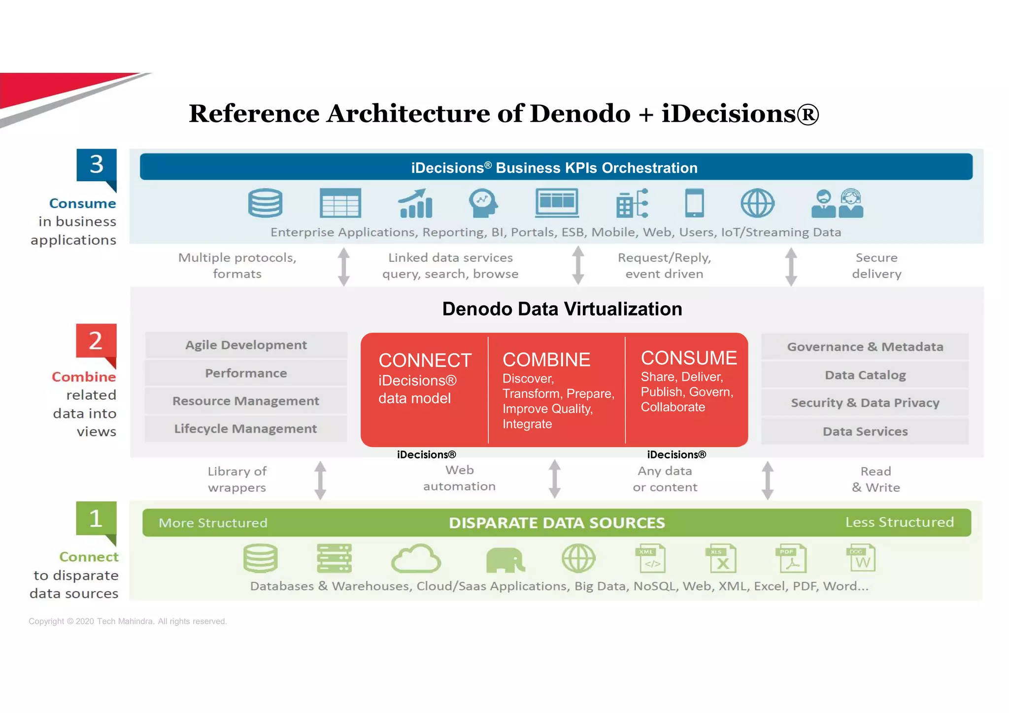 Copyright © 2020 Tech Mahindra. All rights reserved.
Reference Architecture of Denodo + iDecisions®
Denodo Data Virtualization
iDecisions® Business KPIs Orchestration
CONNECT
iDecisions®
data model
COMBINE
Discover,
Transform, Prepare,
Improve Quality,
Integrate
CONSUME
Share, Deliver,
Publish, Govern,
Collaborate
iDecisions® iDecisions®
 