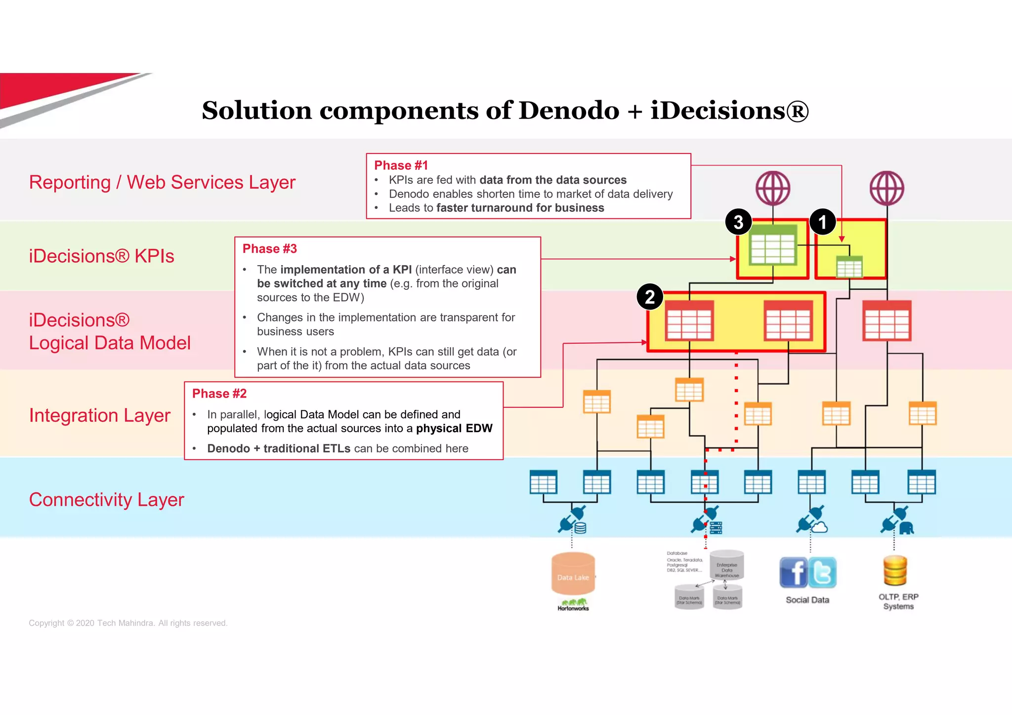 Copyright © 2020 Tech Mahindra. All rights reserved.
Connectivity Layer
Integration Layer
iDecisions®
Logical Data Model
iDecisions® KPIs
Reporting / Web Services Layer
Phase #1
• KPIs are fed with data from the data sources
• Denodo enables shorten time to market of data delivery
• Leads to faster turnaround for business
Phase #3
• The implementation of a KPI (interface view) can
be switched at any time (e.g. from the original
sources to the EDW)
• Changes in the implementation are transparent for
business users
• When it is not a problem, KPIs can still get data (or
part of the it) from the actual data sources
Phase #2
• In parallel, logical Data Model can be defined and
populated from the actual sources into a physical EDW
• Denodo + traditional ETLs can be combined here
1
3
2
Solution components of Denodo + iDecisions®
 