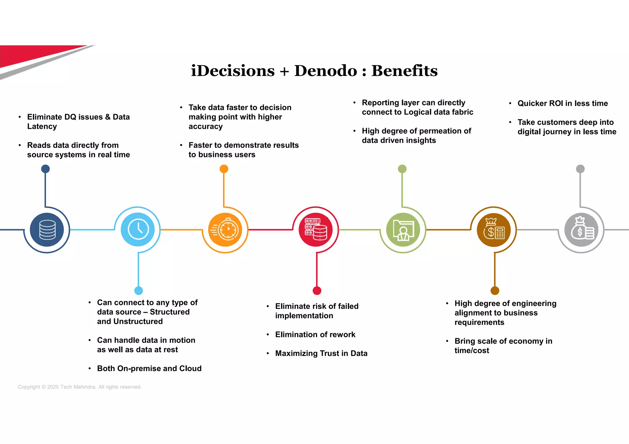 Copyright © 2020 Tech Mahindra. All rights reserved.
• Eliminate DQ issues & Data
Latency
• Reads data directly from
source systems in real time
• Take data faster to decision
making point with higher
accuracy
• Faster to demonstrate results
to business users
• Can connect to any type of
data source – Structured
and Unstructured
• Can handle data in motion
as well as data at rest
• Both On-premise and Cloud
• Reporting layer can directly
connect to Logical data fabric
• High degree of permeation of
data driven insights
• Eliminate risk of failed
implementation
• Elimination of rework
• Maximizing Trust in Data
• Quicker ROI in less time
• Take customers deep into
digital journey in less time
• High degree of engineering
alignment to business
requirements
• Bring scale of economy in
time/cost
iDecisions + Denodo : Benefits
 